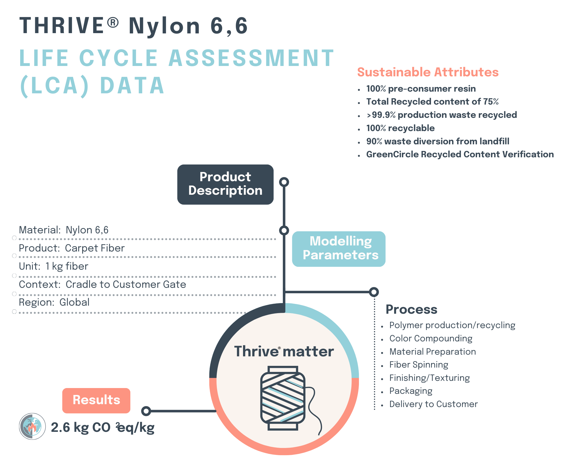 lca data n66, thrive