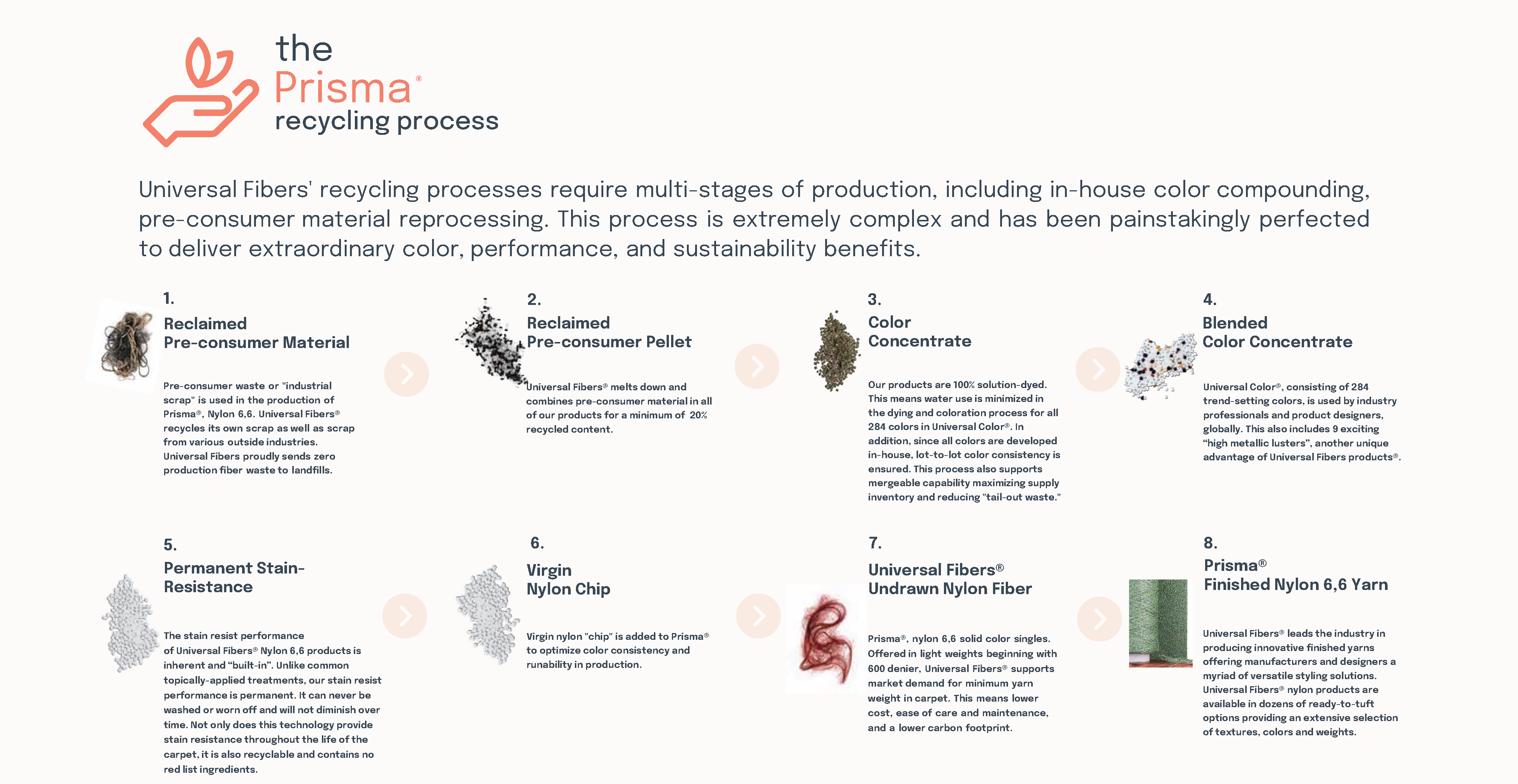 prisma recycling process Image for site FINAL-1